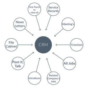 MBA-concept-diagram-CRM